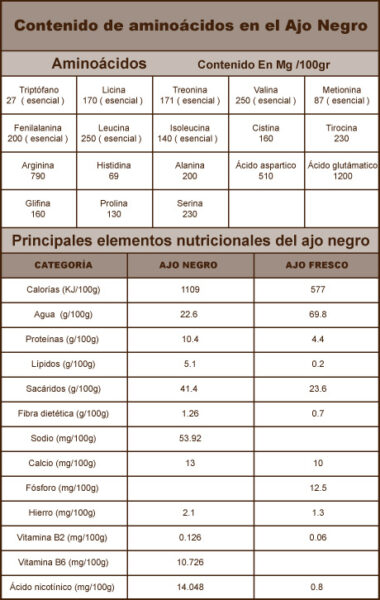 Tabla Nutricional Ajo Negro